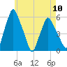 Gardiner tide chart for Friday, May 10, 2024