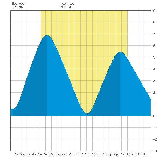 Gardiner tide chart for Sunday, May 12, 2024