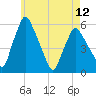 Gardiner tide chart for Sunday, May 12, 2024