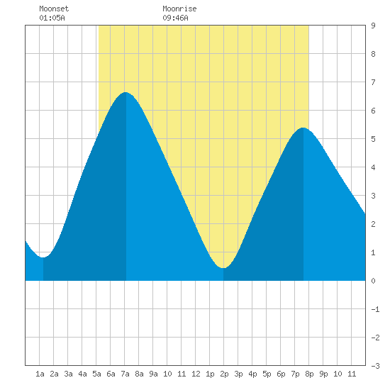 Gardiner tide chart for Monday, May 13, 2024
