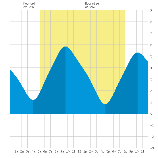 Gardiner tide chart for Thursday, May 16, 2024