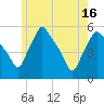 Gardiner tide chart for Thursday, May 16, 2024
