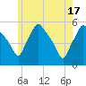 Gardiner tide chart for Friday, May 17, 2024