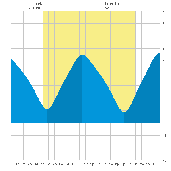 Gardiner tide chart for Saturday, May 18, 2024