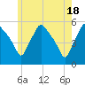 Gardiner tide chart for Saturday, May 18, 2024