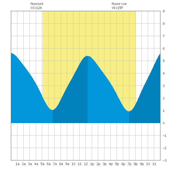 Gardiner tide chart for Sunday, May 19, 2024