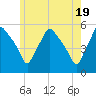 Gardiner tide chart for Sunday, May 19, 2024