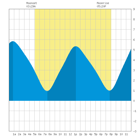 Gardiner tide chart for Monday, May 20, 2024
