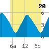 Gardiner tide chart for Monday, May 20, 2024
