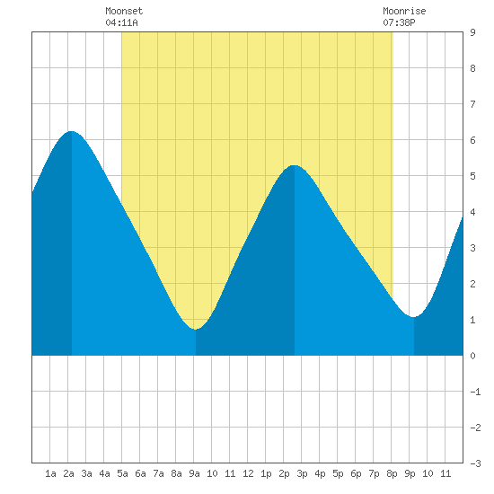 Gardiner tide chart for Wednesday, May 22, 2024