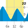 Gardiner tide chart for Wednesday, May 22, 2024