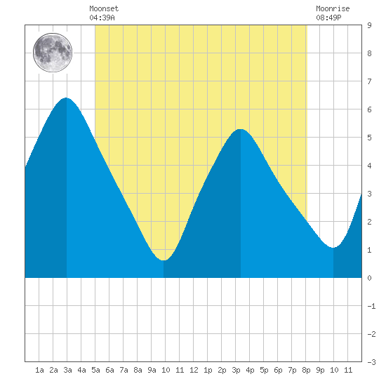 Gardiner tide chart for Thursday, May 23, 2024