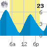 Gardiner tide chart for Thursday, May 23, 2024