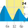 Gardiner tide chart for Friday, May 24, 2024