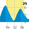 Gardiner tide chart for Saturday, May 25, 2024