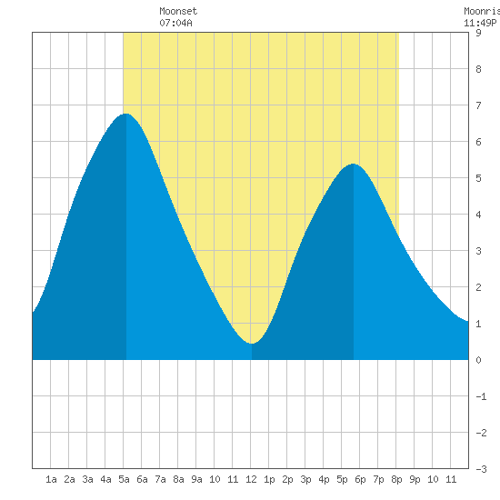 Gardiner tide chart for Sunday, May 26, 2024