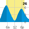 Gardiner tide chart for Sunday, May 26, 2024