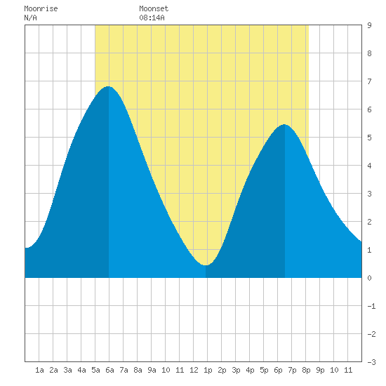 Gardiner tide chart for Monday, May 27, 2024