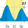 Gardiner tide chart for Monday, May 27, 2024