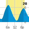 Gardiner tide chart for Tuesday, May 28, 2024
