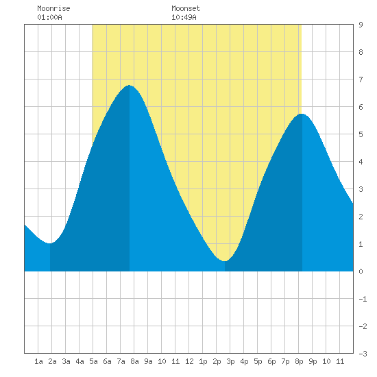 Gardiner tide chart for Wednesday, May 29, 2024