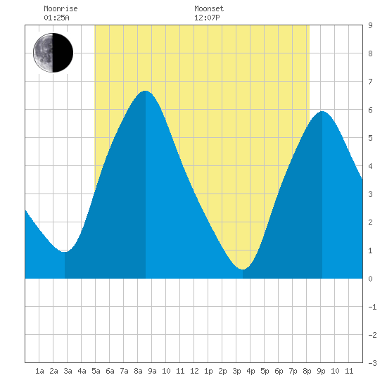 Gardiner tide chart for Thursday, May 30, 2024