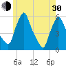 Gardiner tide chart for Thursday, May 30, 2024