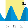 Gardiner tide chart for Friday, May 31, 2024