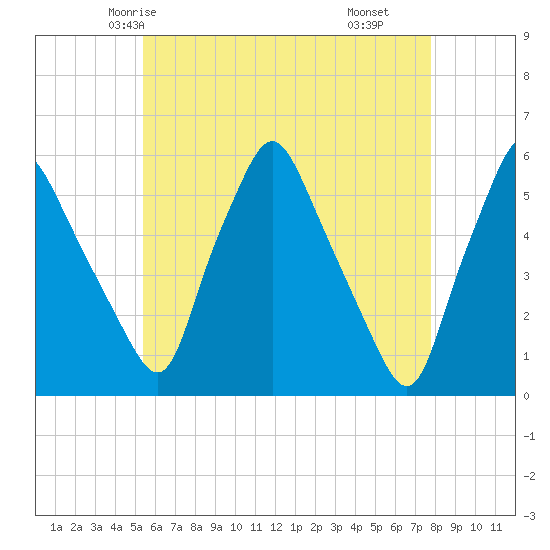 Gardiner tide chart for Saturday, May 4, 2024
