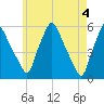 Gardiner tide chart for Saturday, May 4, 2024