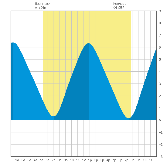 Gardiner tide chart for Sunday, May 5, 2024
