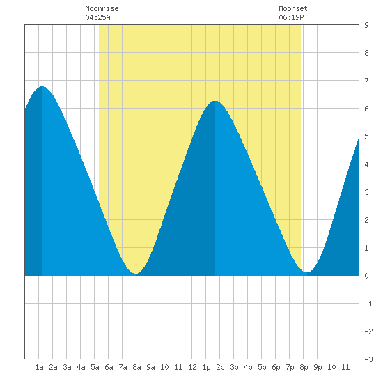 Gardiner tide chart for Monday, May 6, 2024