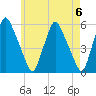 Gardiner tide chart for Monday, May 6, 2024