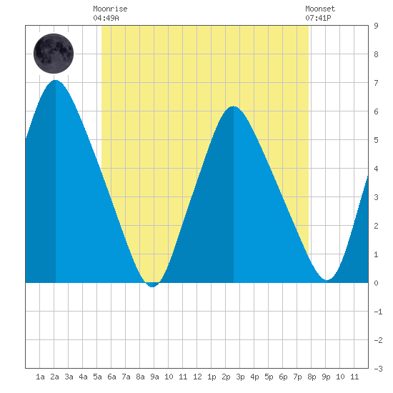 Gardiner tide chart for Tuesday, May 7, 2024