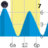Gardiner tide chart for Tuesday, May 7, 2024