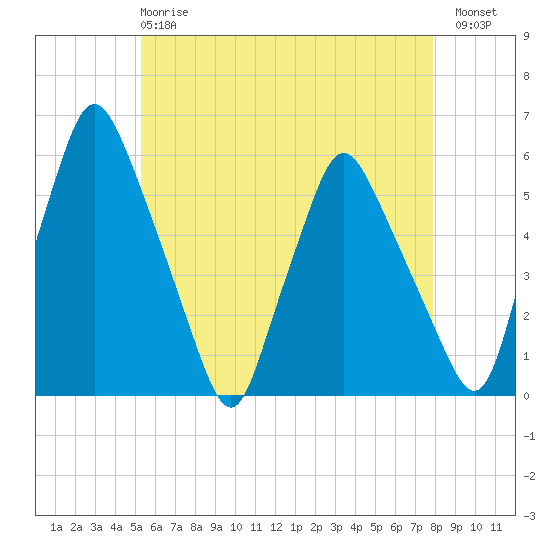 Gardiner tide chart for Wednesday, May 8, 2024
