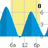 Gardiner tide chart for Wednesday, May 8, 2024