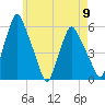 Gardiner tide chart for Thursday, May 9, 2024