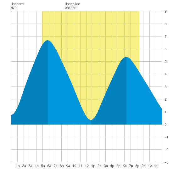 Gardiner tide chart for Monday, June 10, 2024