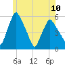 Gardiner tide chart for Monday, June 10, 2024