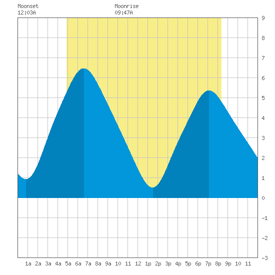 Gardiner tide chart for Tuesday, June 11, 2024