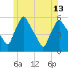 Gardiner tide chart for Thursday, June 13, 2024