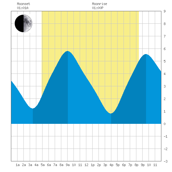 Gardiner tide chart for Friday, June 14, 2024