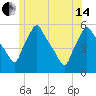 Gardiner tide chart for Friday, June 14, 2024