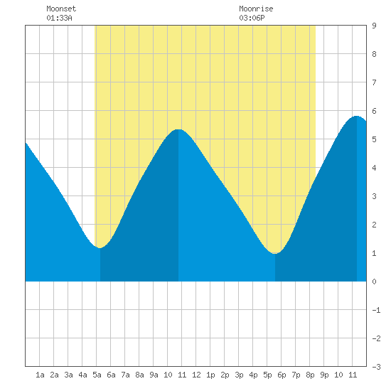 Gardiner tide chart for Sunday, June 16, 2024