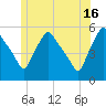 Gardiner tide chart for Sunday, June 16, 2024
