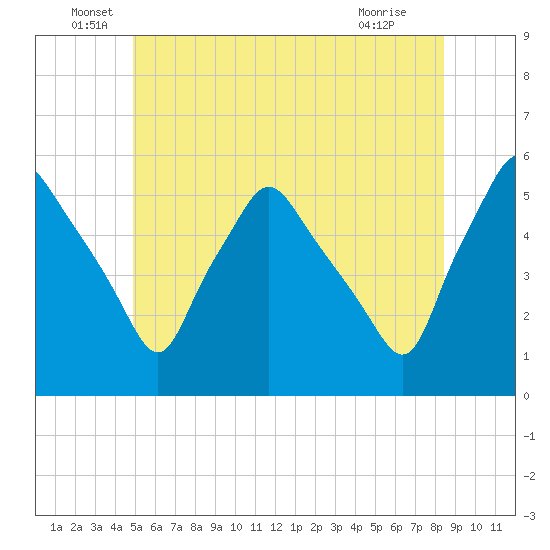 Gardiner tide chart for Monday, June 17, 2024