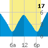 Gardiner tide chart for Monday, June 17, 2024