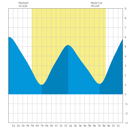 Gardiner tide chart for Tuesday, June 18, 2024