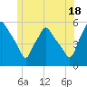 Gardiner tide chart for Tuesday, June 18, 2024